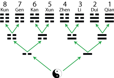 Trigrams in Generation Order with Numbers